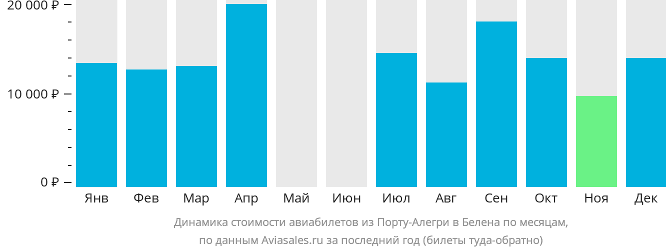 Динамика стоимости авиабилетов из Порту-Алегри в Белена по месяцам