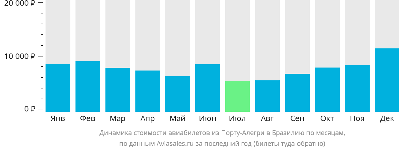 Динамика стоимости авиабилетов из Порту-Алегри в Бразилию по месяцам