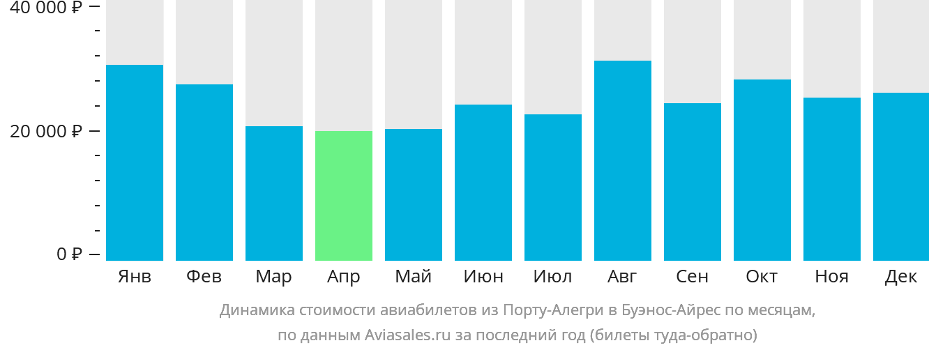 Динамика стоимости авиабилетов из Порту-Алегри в Буэнос-Айрес по месяцам