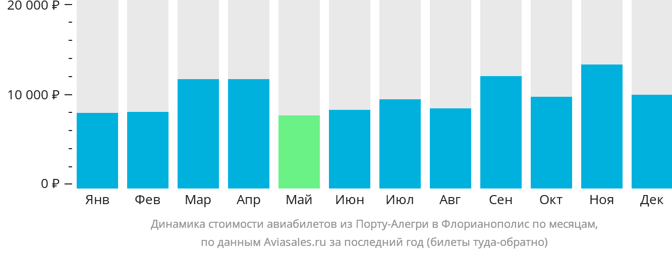 Динамика стоимости авиабилетов из Порту-Алегри в Флорианополис по месяцам