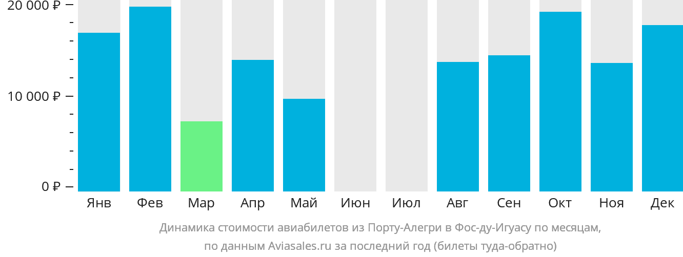 Динамика стоимости авиабилетов из Порту-Алегри в Фос-ду-Игуасу по месяцам