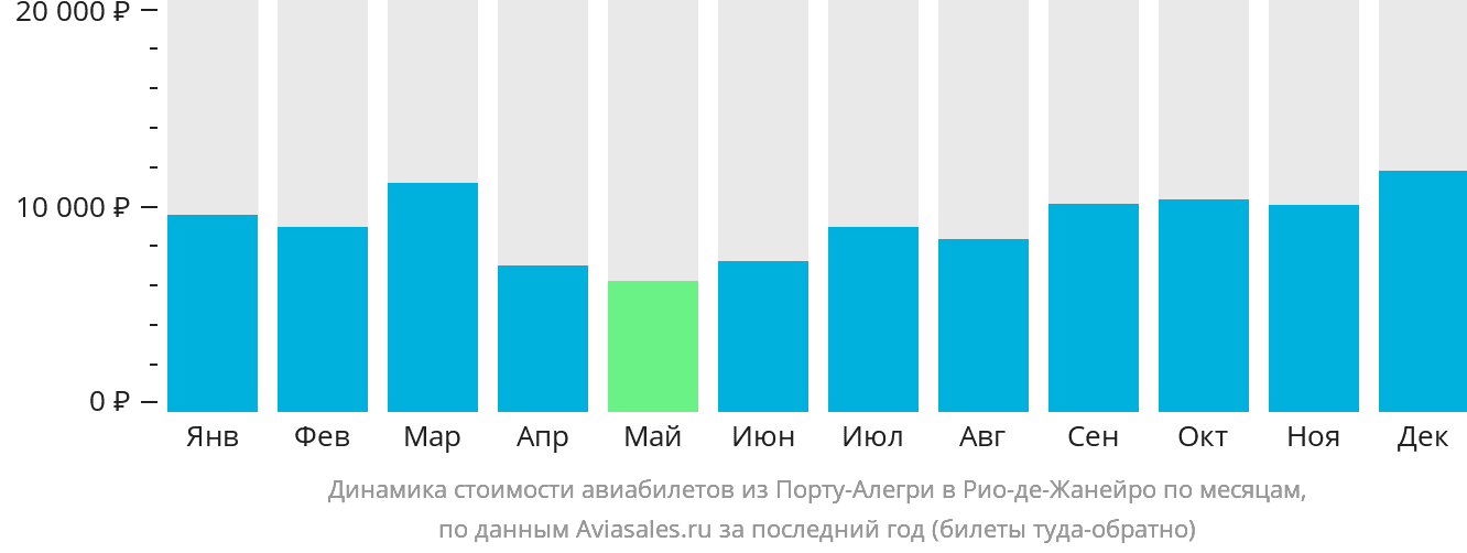 Динамика стоимости авиабилетов из Порту-Алегри в Рио-де-Жанейро по месяцам
