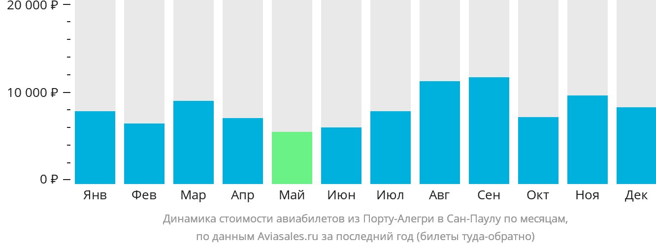 Динамика стоимости авиабилетов из Порту-Алегри в Сан-Паулу по месяцам