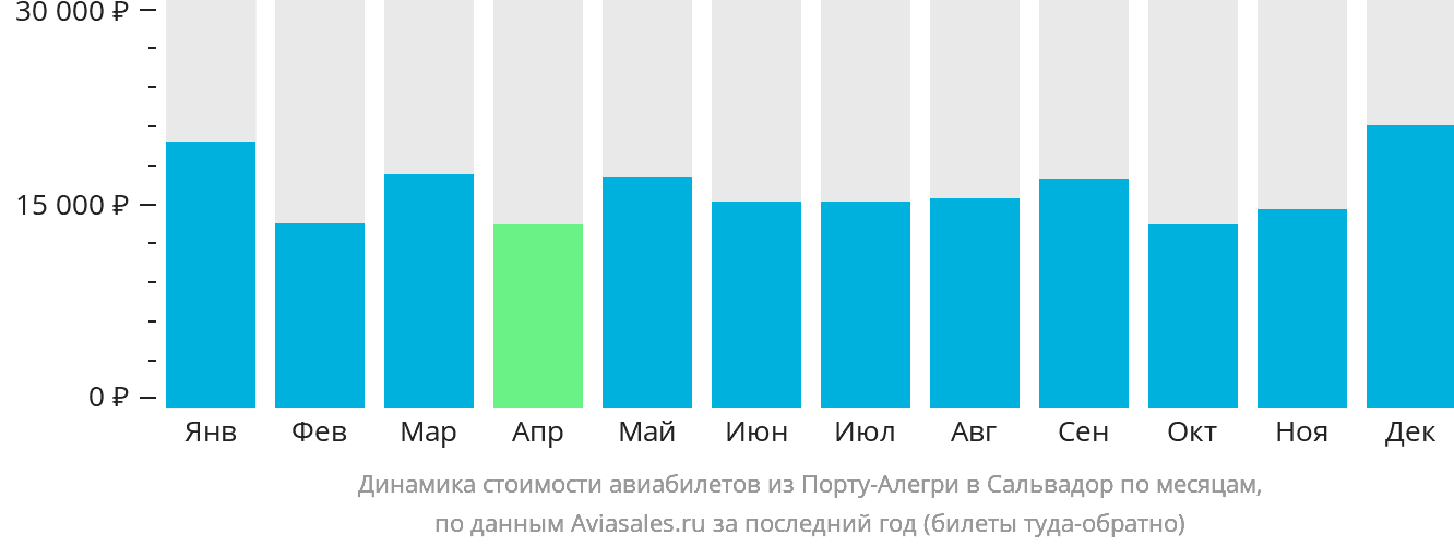 Динамика стоимости авиабилетов из Порту-Алегри в Сальвадор по месяцам