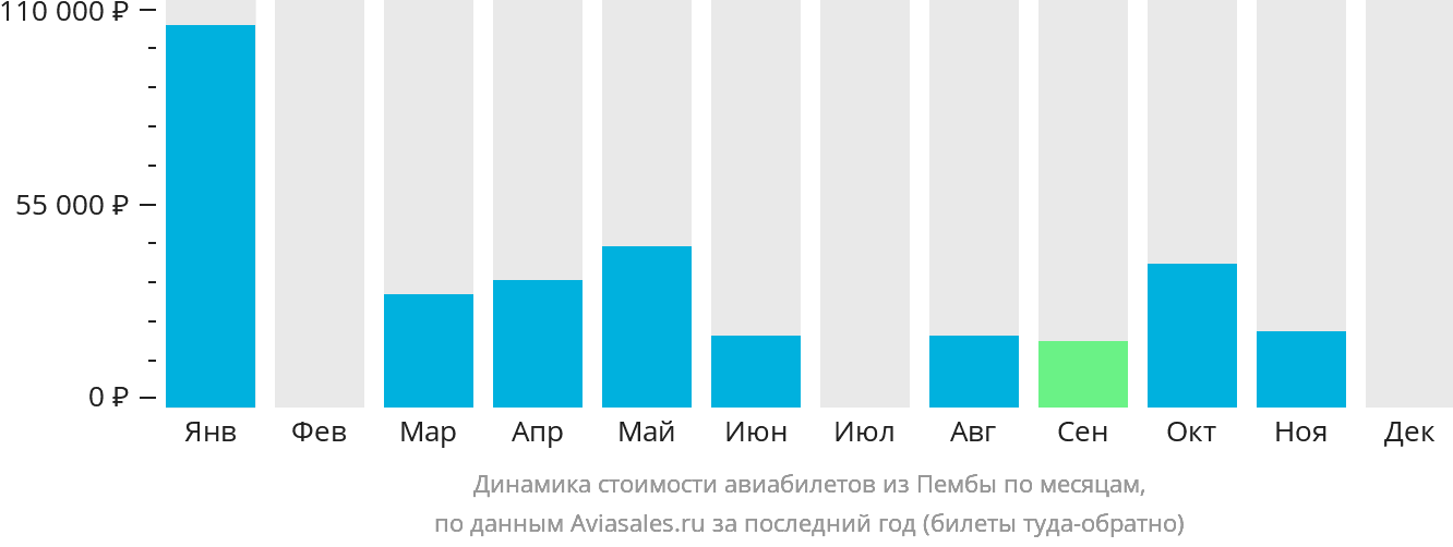 Динамика стоимости авиабилетов из Пембы по месяцам