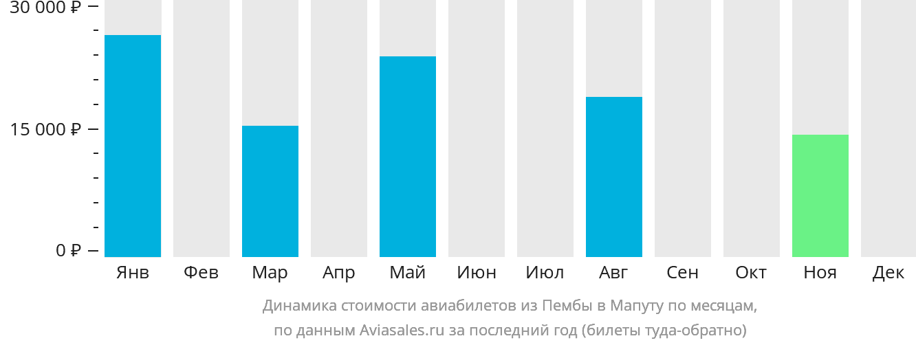 Динамика стоимости авиабилетов из Пембы в Мапуту по месяцам