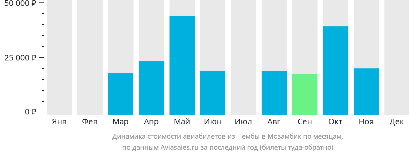 Динамика стоимости авиабилетов из Пембы в Мозамбик по месяцам