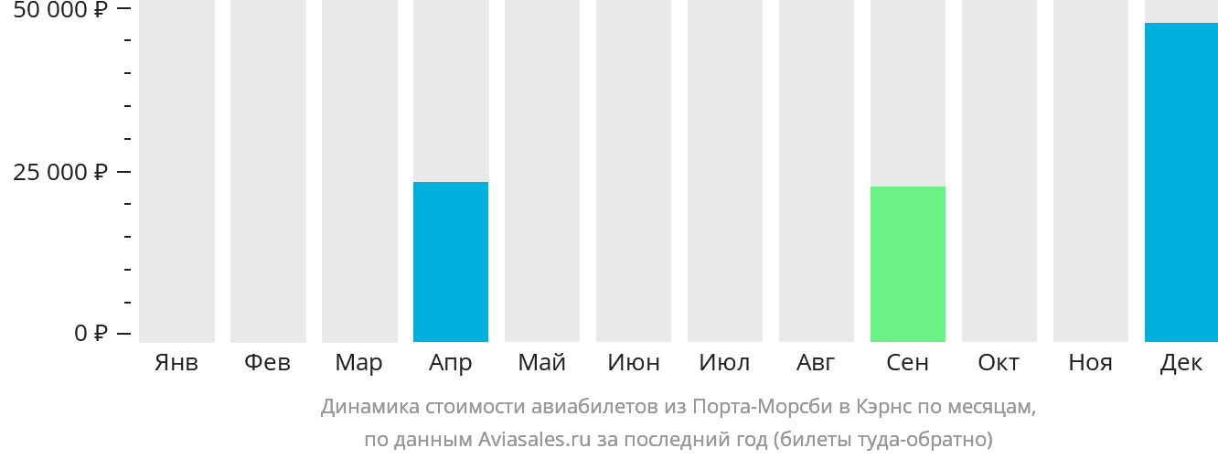 Динамика стоимости авиабилетов из Порт-Морсби в Кэрнс по месяцам