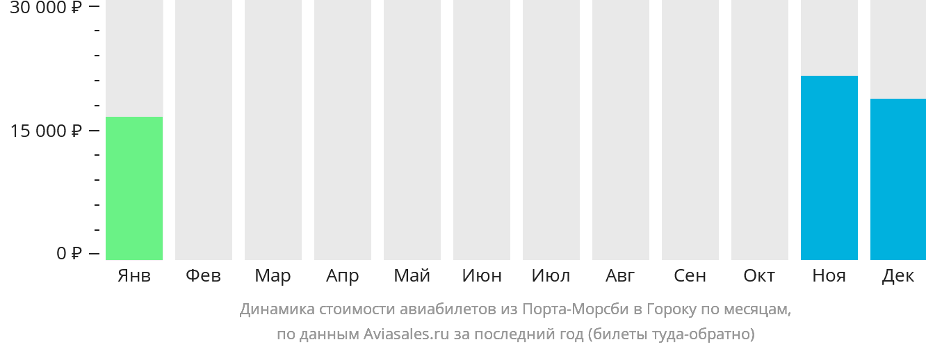 Динамика стоимости авиабилетов из Порт-Морсби в Гороку по месяцам
