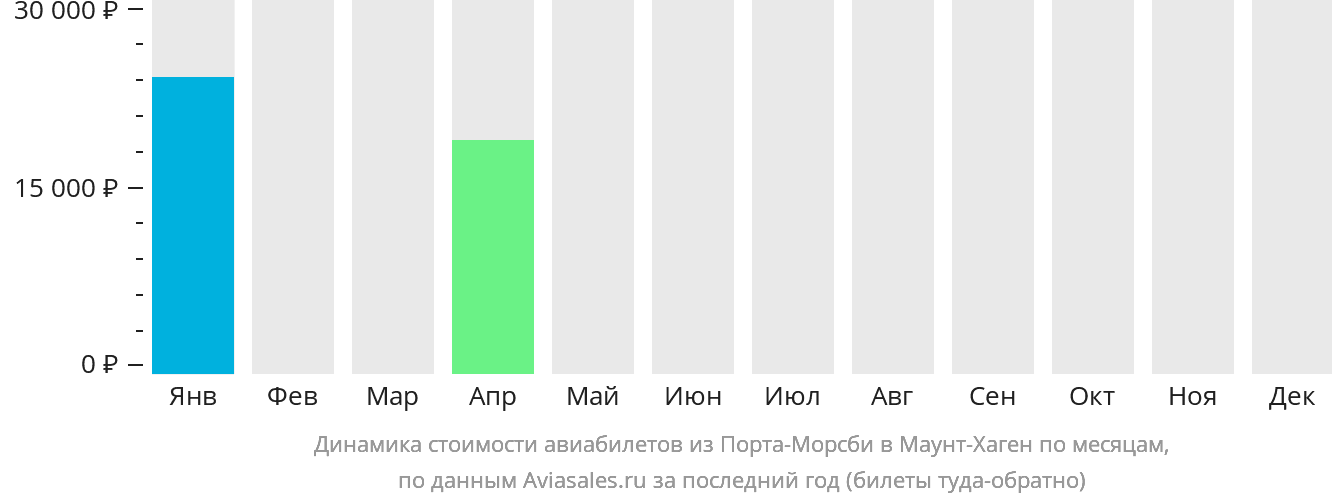 Динамика стоимости авиабилетов из Порт-Морсби в Маунт-Хаген по месяцам