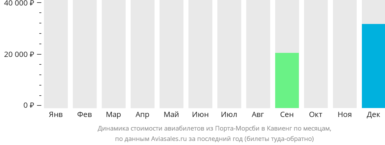 Динамика стоимости авиабилетов из Порт-Морсби в Кавиенг по месяцам