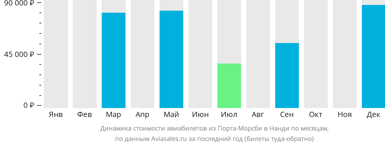 Динамика стоимости авиабилетов из Порт-Морсби в Нанди по месяцам
