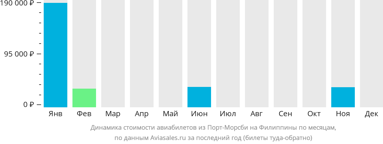 Динамика стоимости авиабилетов из Порт-Морсби на Филиппины по месяцам