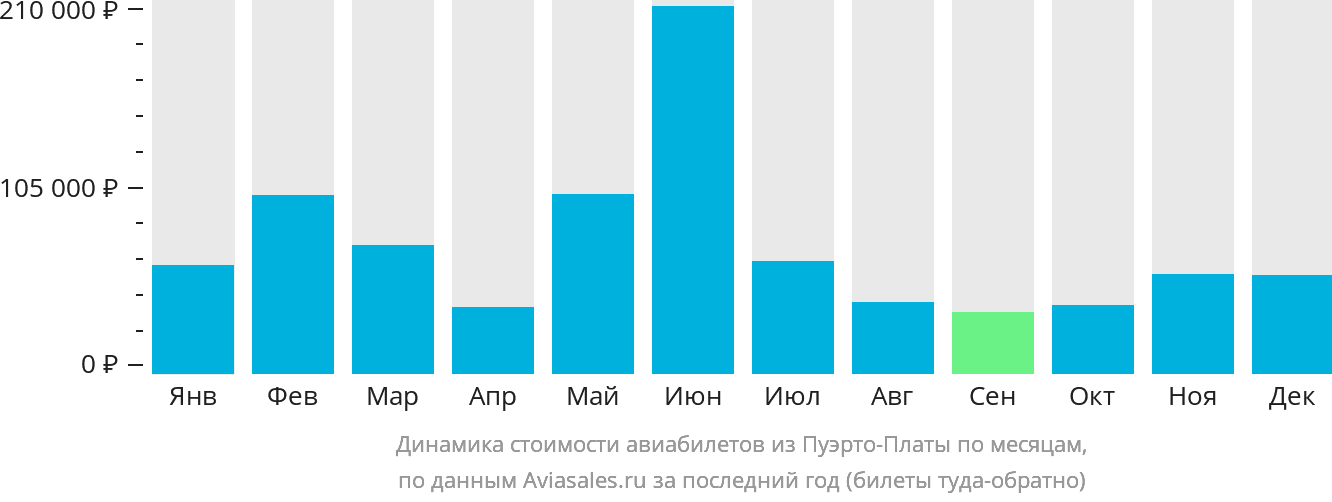 Динамика стоимости авиабилетов из Пуэрто-Платы по месяцам