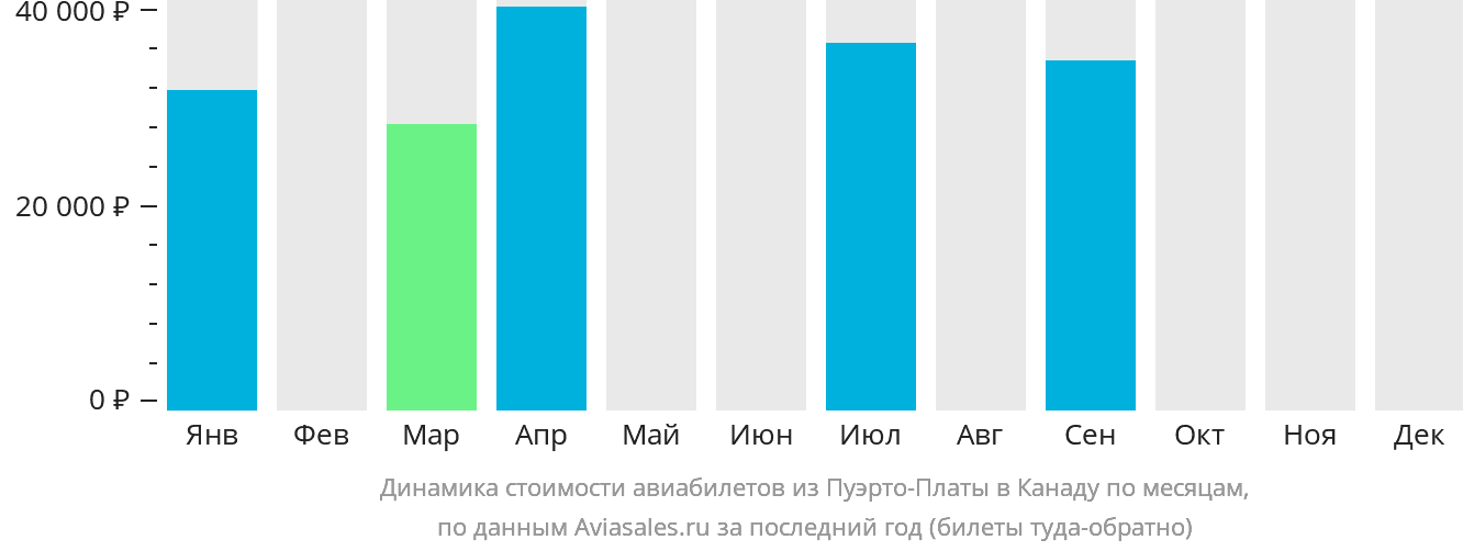 Динамика стоимости авиабилетов из Пуэрто-Платы в Канаду по месяцам