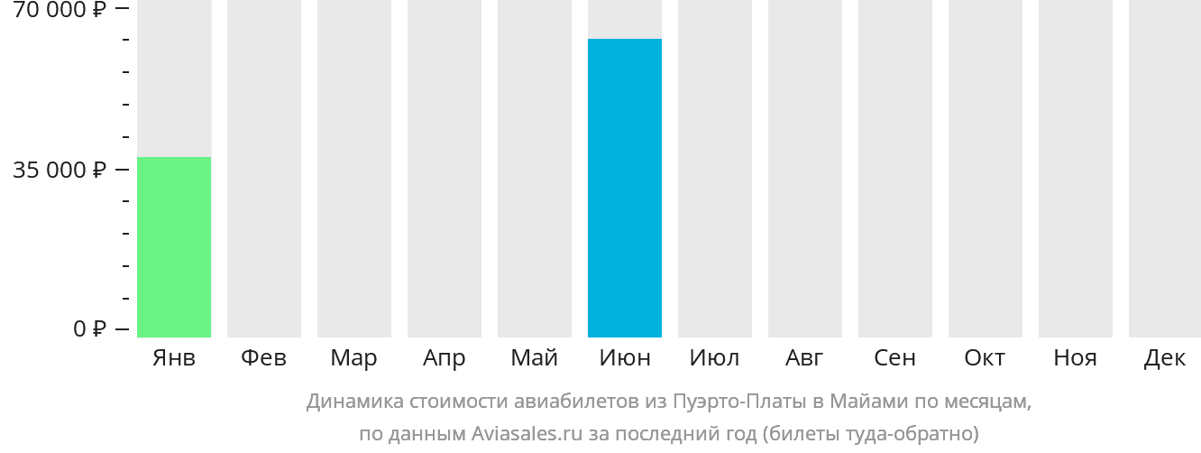 Динамика стоимости авиабилетов из Пуэрто-Платы в Майами по месяцам