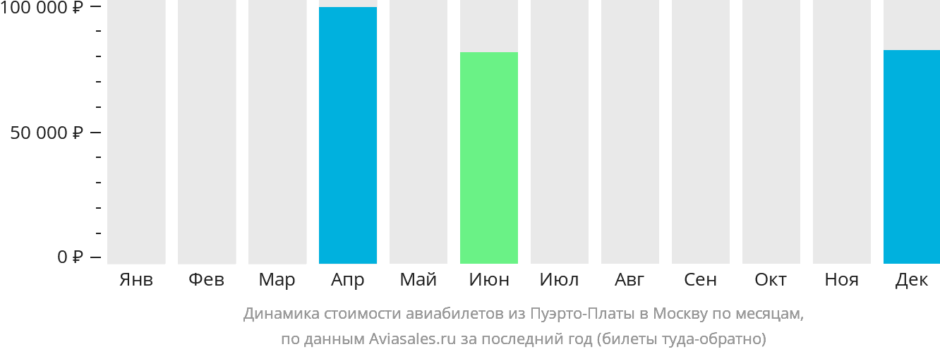 Динамика стоимости авиабилетов из Пуэрто-Платы в Москву по месяцам