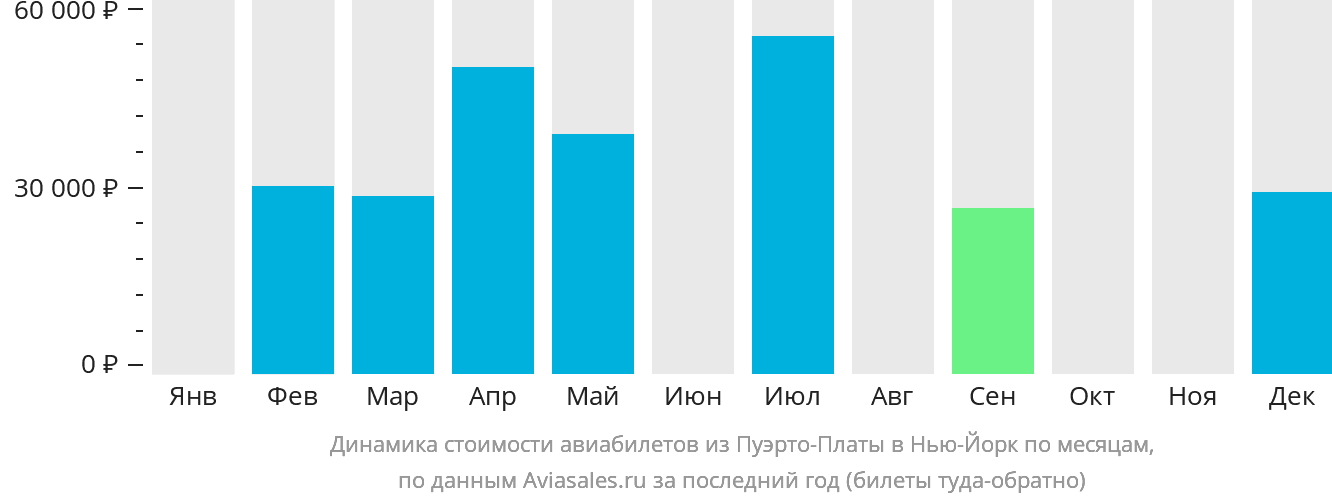 Динамика стоимости авиабилетов из Пуэрто-Платы в Нью-Йорк по месяцам