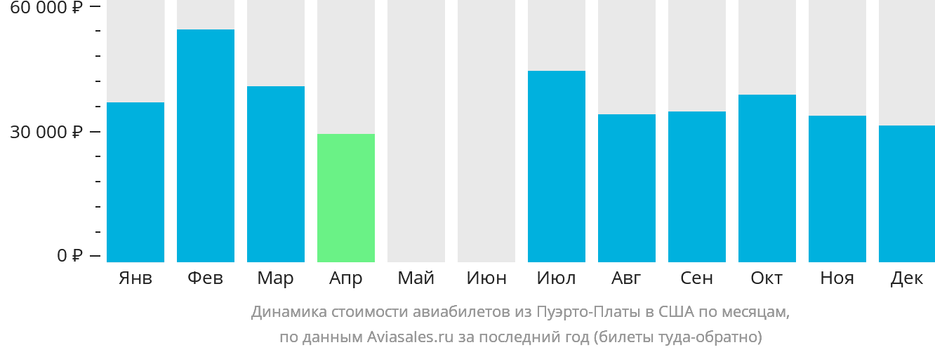 Динамика стоимости авиабилетов из Пуэрто-Платы в США по месяцам