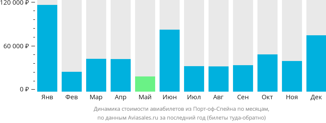 Динамика стоимости авиабилетов из Порт-оф-Спейна по месяцам
