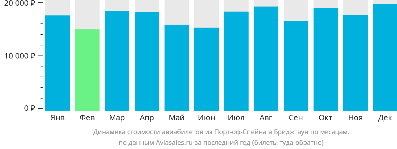 Динамика стоимости авиабилетов из Порт-оф-Спейна в Бриджтаун по месяцам