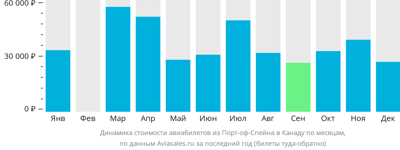 Динамика стоимости авиабилетов из Порт-оф-Спейна в Канаду по месяцам