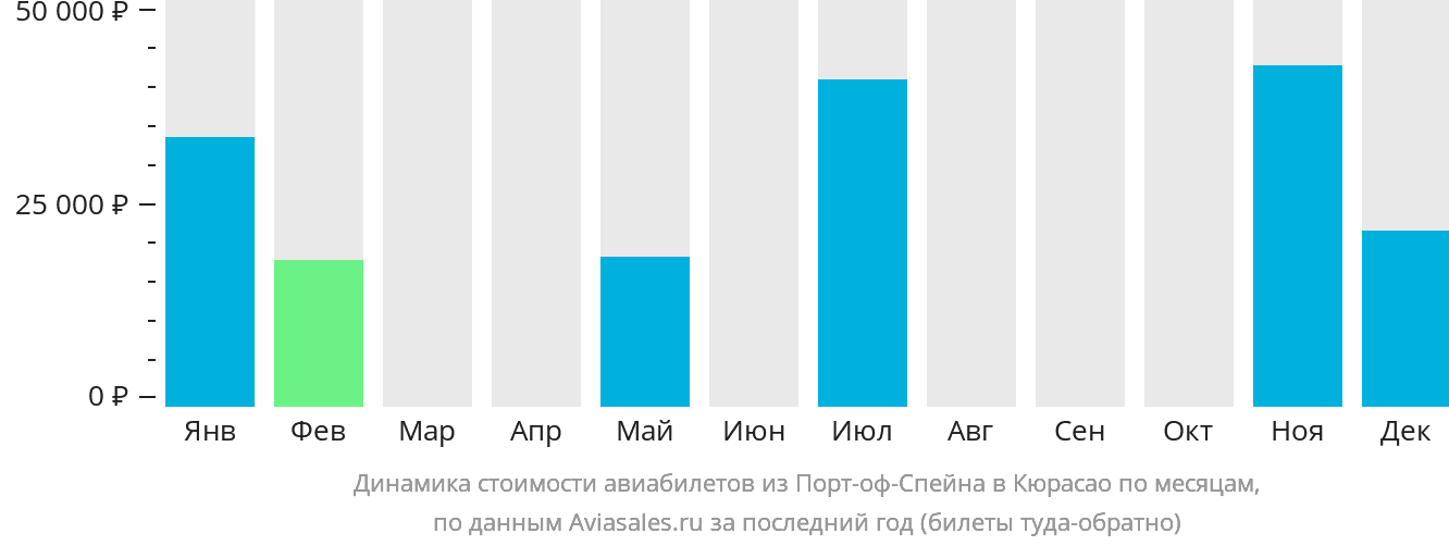 Динамика стоимости авиабилетов из Порт-оф-Спейна на Кюрасао по месяцам