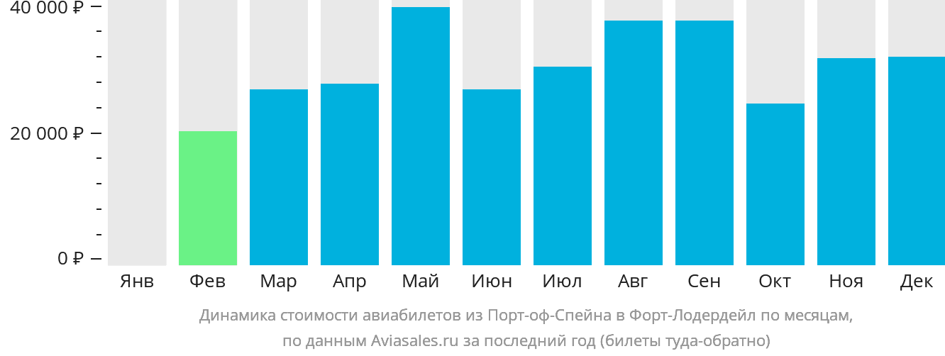 Динамика стоимости авиабилетов из Порт-оф-Спейна в Форт-Лодердейл по месяцам