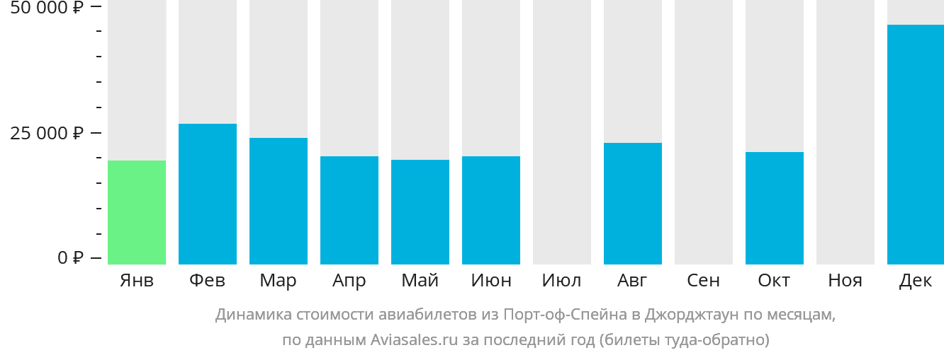 Динамика стоимости авиабилетов из Порт-оф-Спейна в Джорджтаун по месяцам