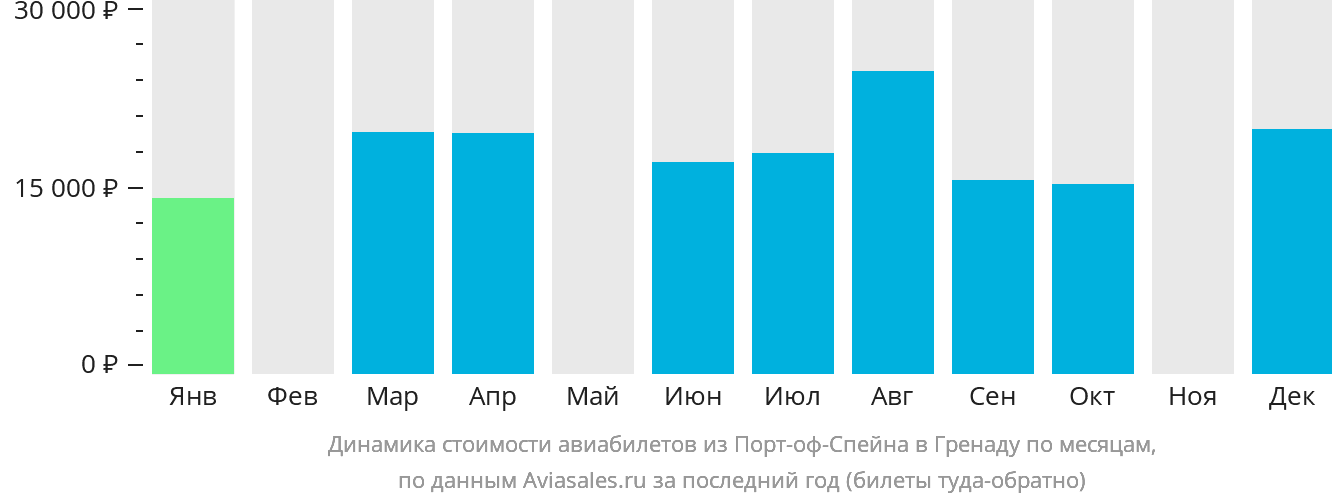 Динамика стоимости авиабилетов из Порт-оф-Спейна в Сент-Джорджес по месяцам
