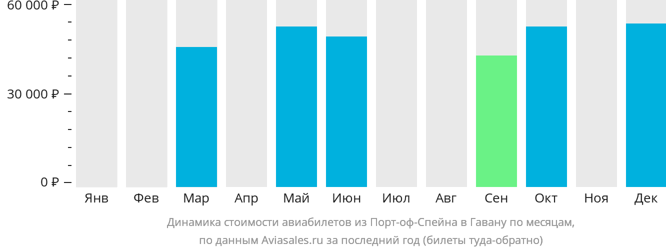 Динамика стоимости авиабилетов из Порт-оф-Спейна в Гавану по месяцам