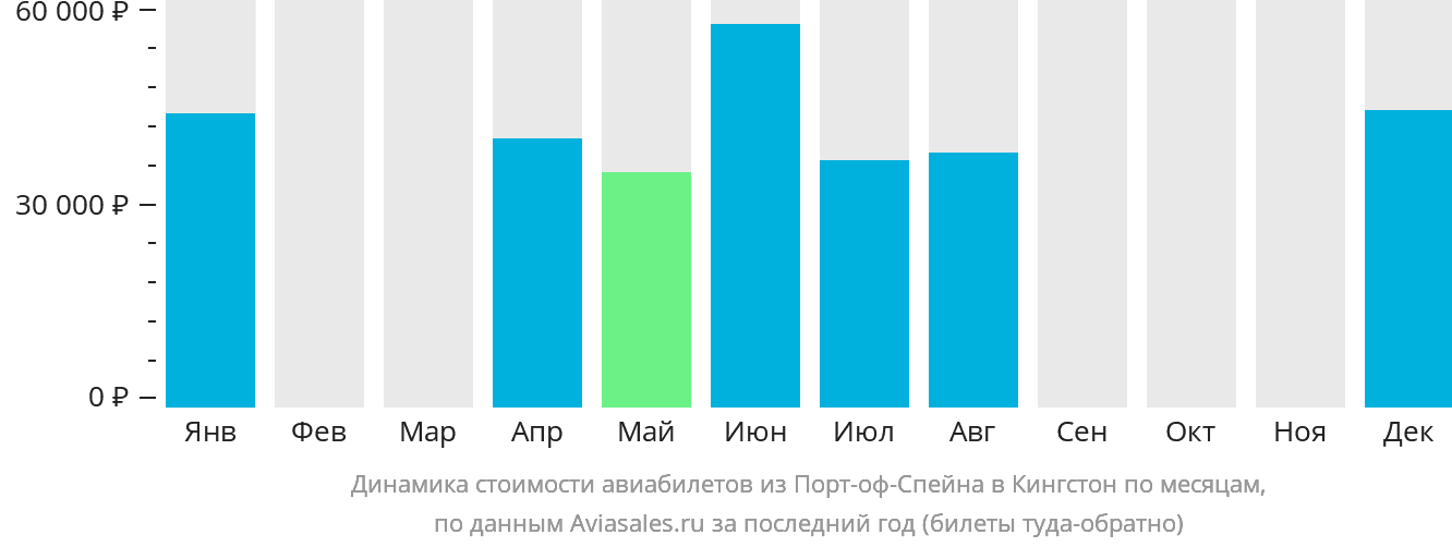 Динамика стоимости авиабилетов из Порт-оф-Спейна в Кингстон по месяцам