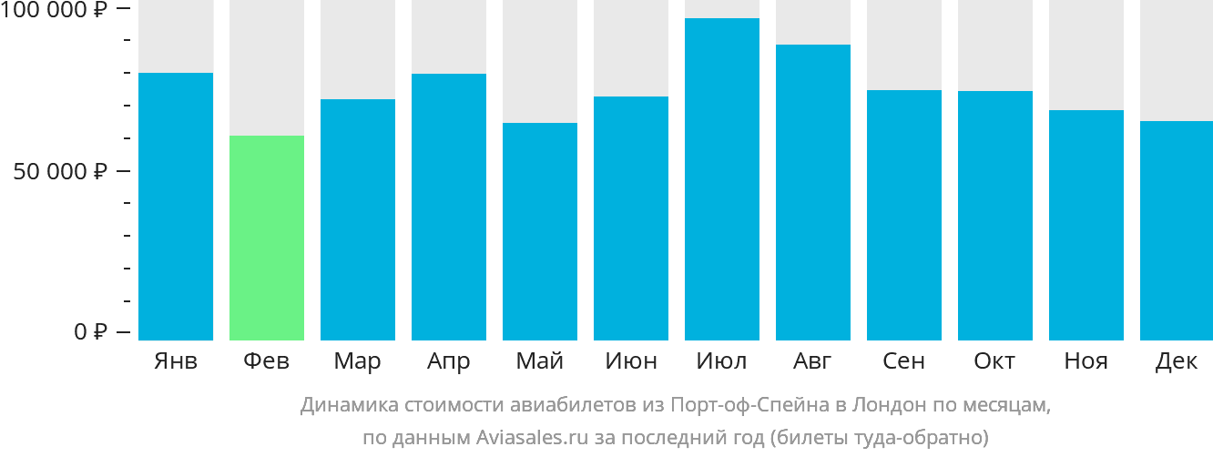 Динамика стоимости авиабилетов из Порт-оф-Спейна в Лондон по месяцам