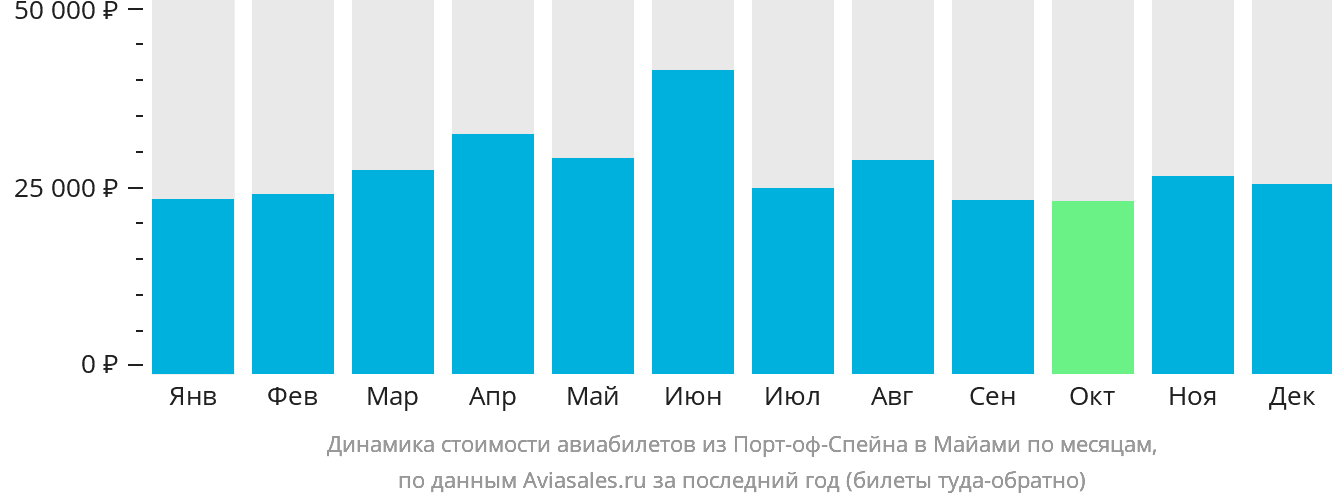 Динамика стоимости авиабилетов из Порт-оф-Спейна в Майами по месяцам