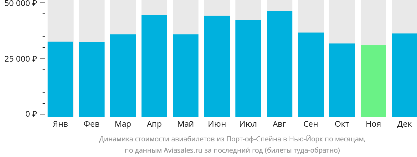 Динамика стоимости авиабилетов из Порт-оф-Спейна в Нью-Йорк по месяцам