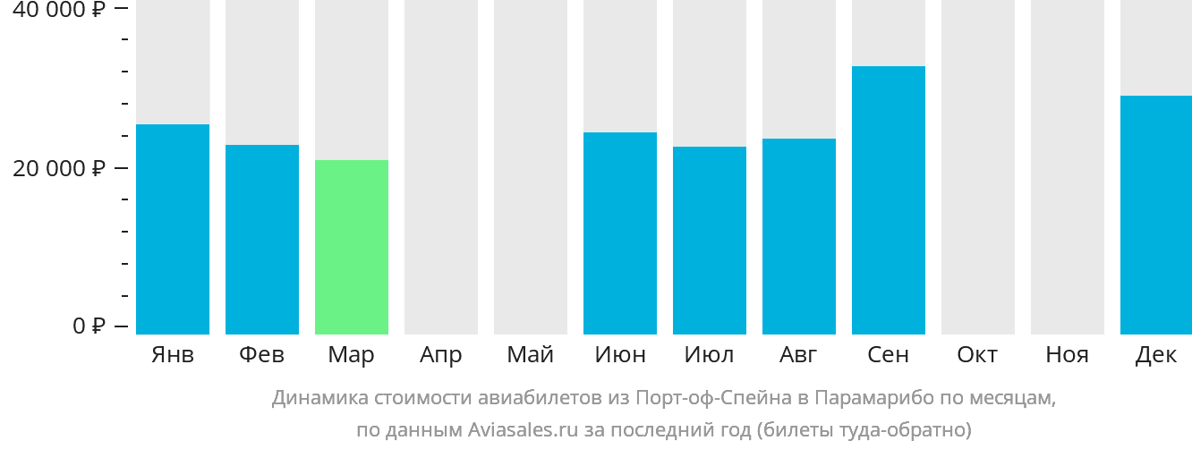 Динамика стоимости авиабилетов из Порт-оф-Спейна в Парамарибо по месяцам