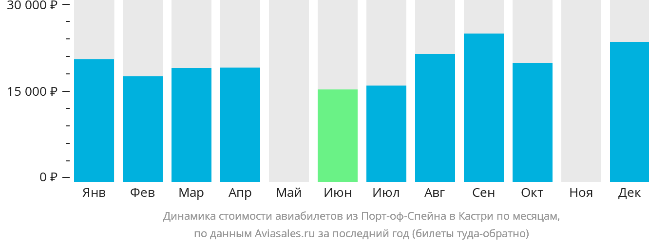 Динамика стоимости авиабилетов из Порт-оф-Спейна в Кастри по месяцам