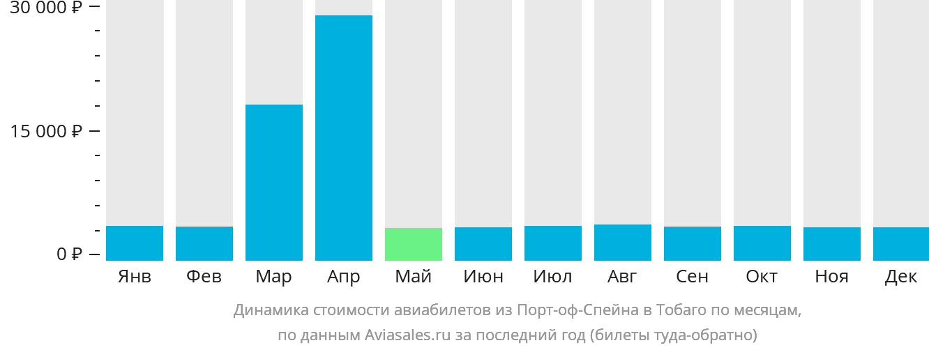 Динамика стоимости авиабилетов из Порт-оф-Спейна в Тобаго по месяцам