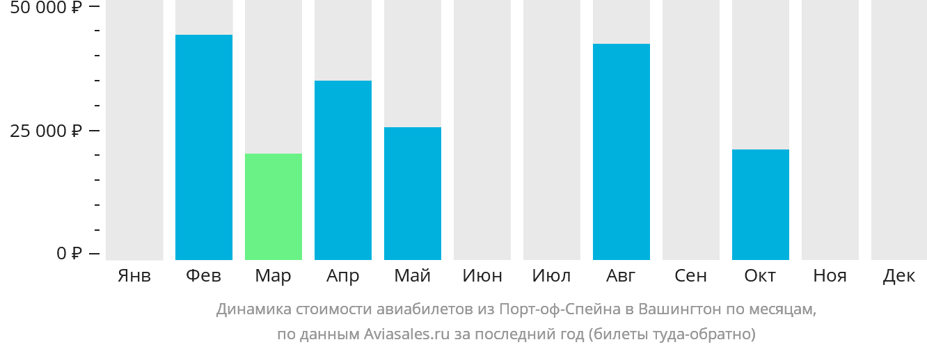Динамика стоимости авиабилетов из Порт-оф-Спейна в Вашингтон по месяцам