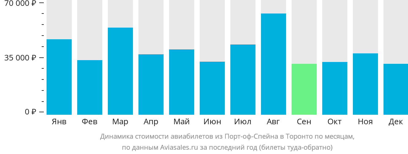 Динамика стоимости авиабилетов из Порт-оф-Спейна в Торонто по месяцам