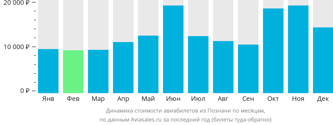 Динамика стоимости авиабилетов из Познани по месяцам