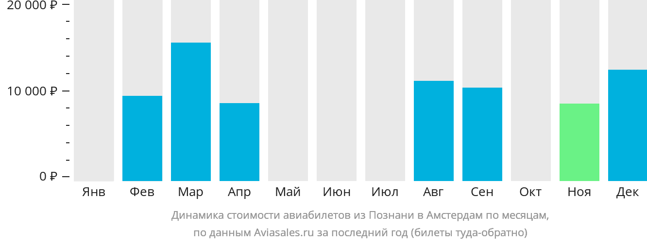 Динамика стоимости авиабилетов из Познани в Амстердам по месяцам