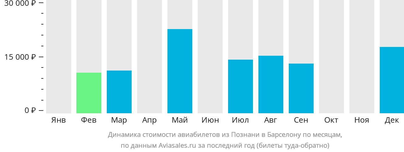 Динамика стоимости авиабилетов из Познани в Барселону по месяцам