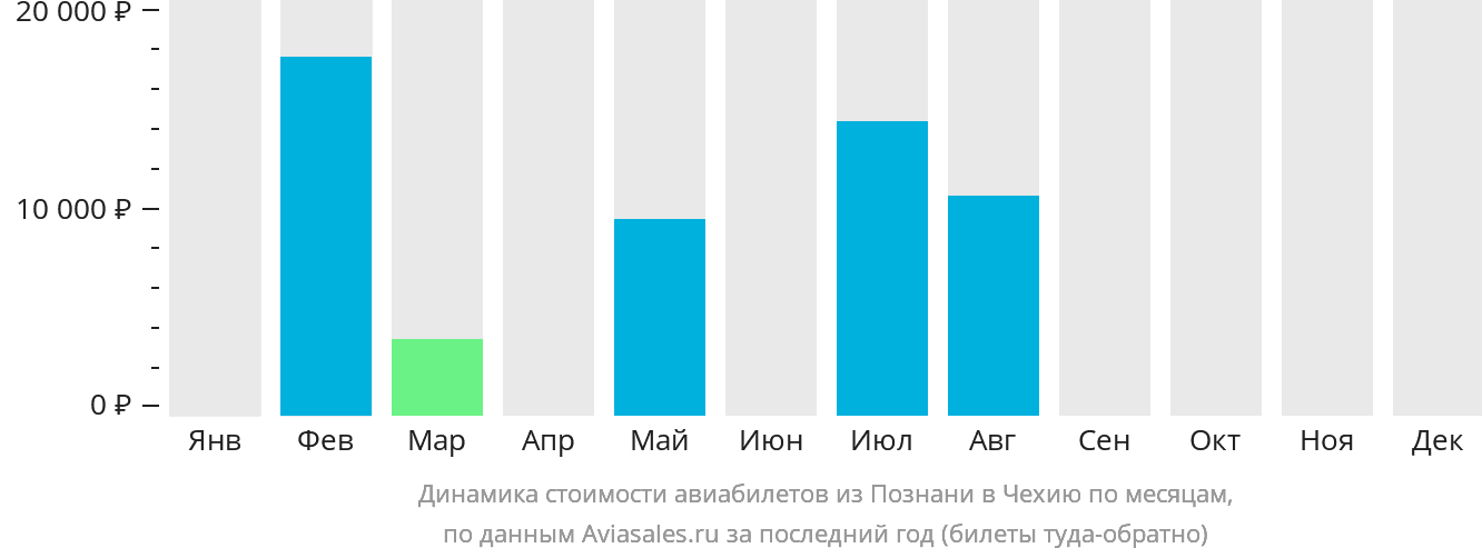 Динамика стоимости авиабилетов из Познани в Чехию по месяцам