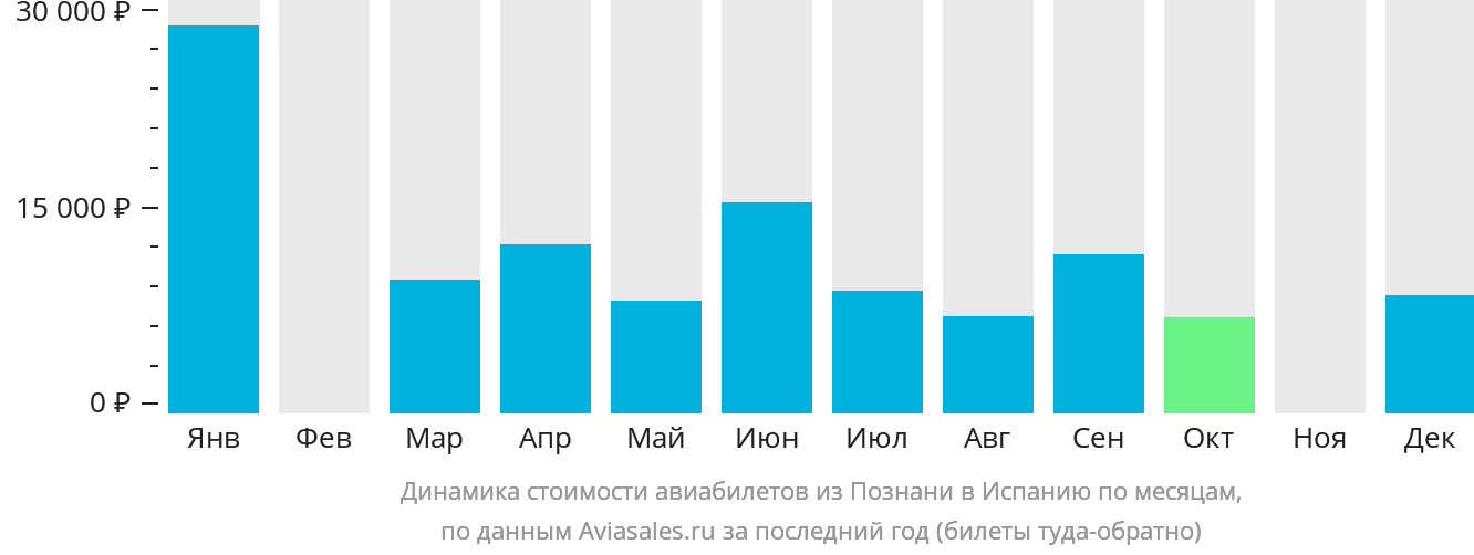 Динамика стоимости авиабилетов из Познани в Испанию по месяцам