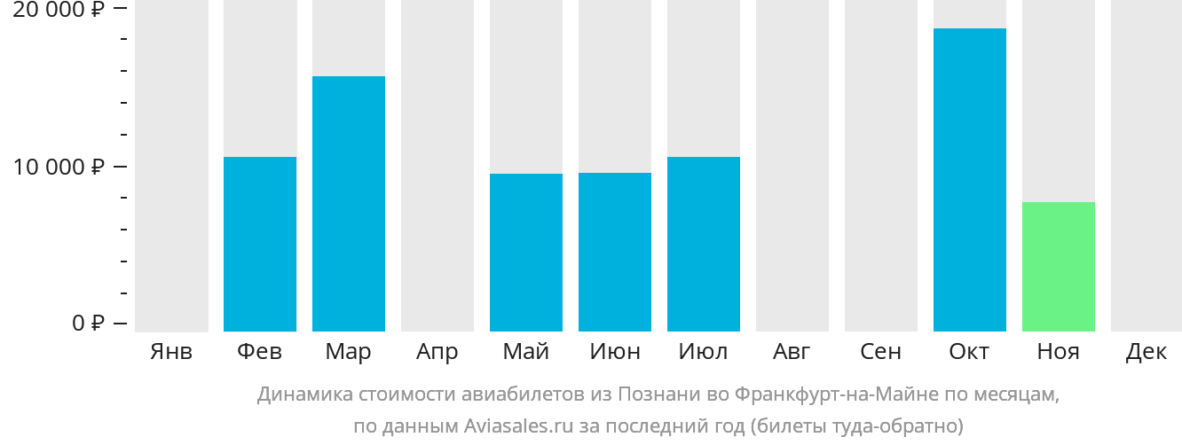 Динамика стоимости авиабилетов из Познани во Франкфурт-на-Майне по месяцам