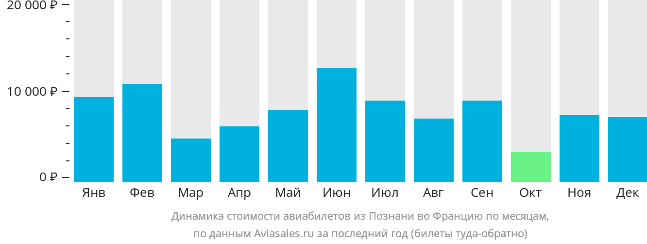 Динамика стоимости авиабилетов из Познани во Францию по месяцам