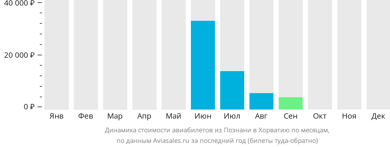 Динамика стоимости авиабилетов из Познани в Хорватию по месяцам