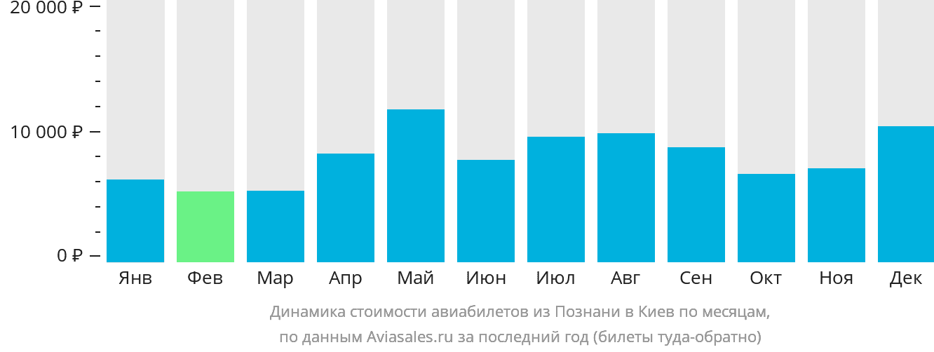 Динамика стоимости авиабилетов из Познани в Киев по месяцам