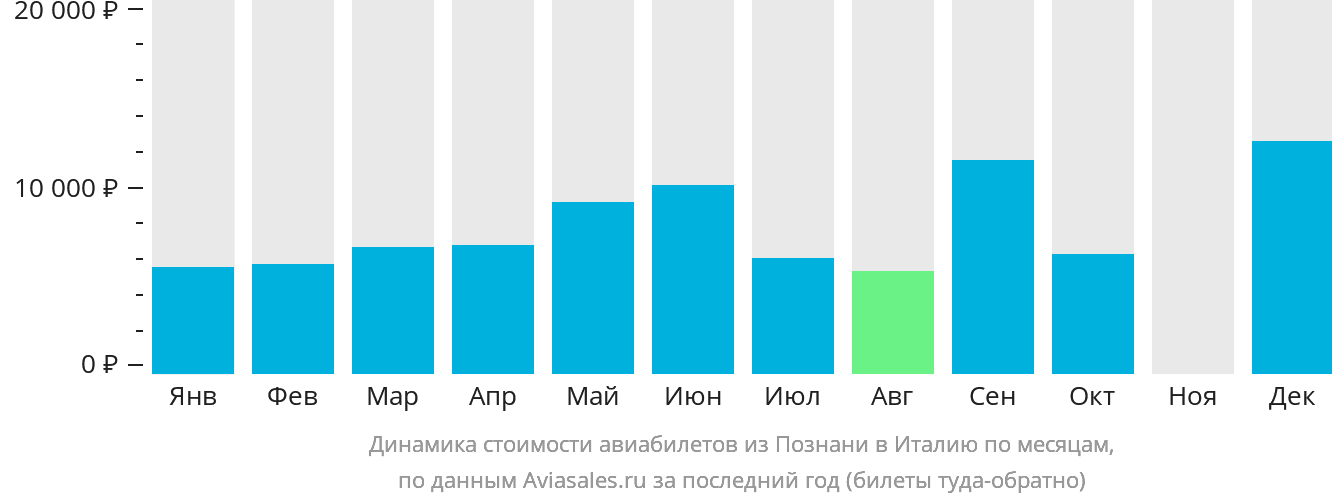 Динамика стоимости авиабилетов из Познани в Италию по месяцам